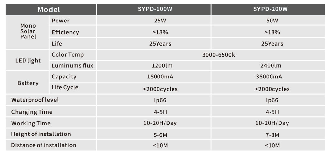 Lumi&egrave;re carr&eacute;e solaire ext&eacute;rieure/lumi&egrave;re solaire &agrave; LED/lumi&egrave;re d'inondation solaire &agrave; haute luminosit&eacute; LED 100W-200W